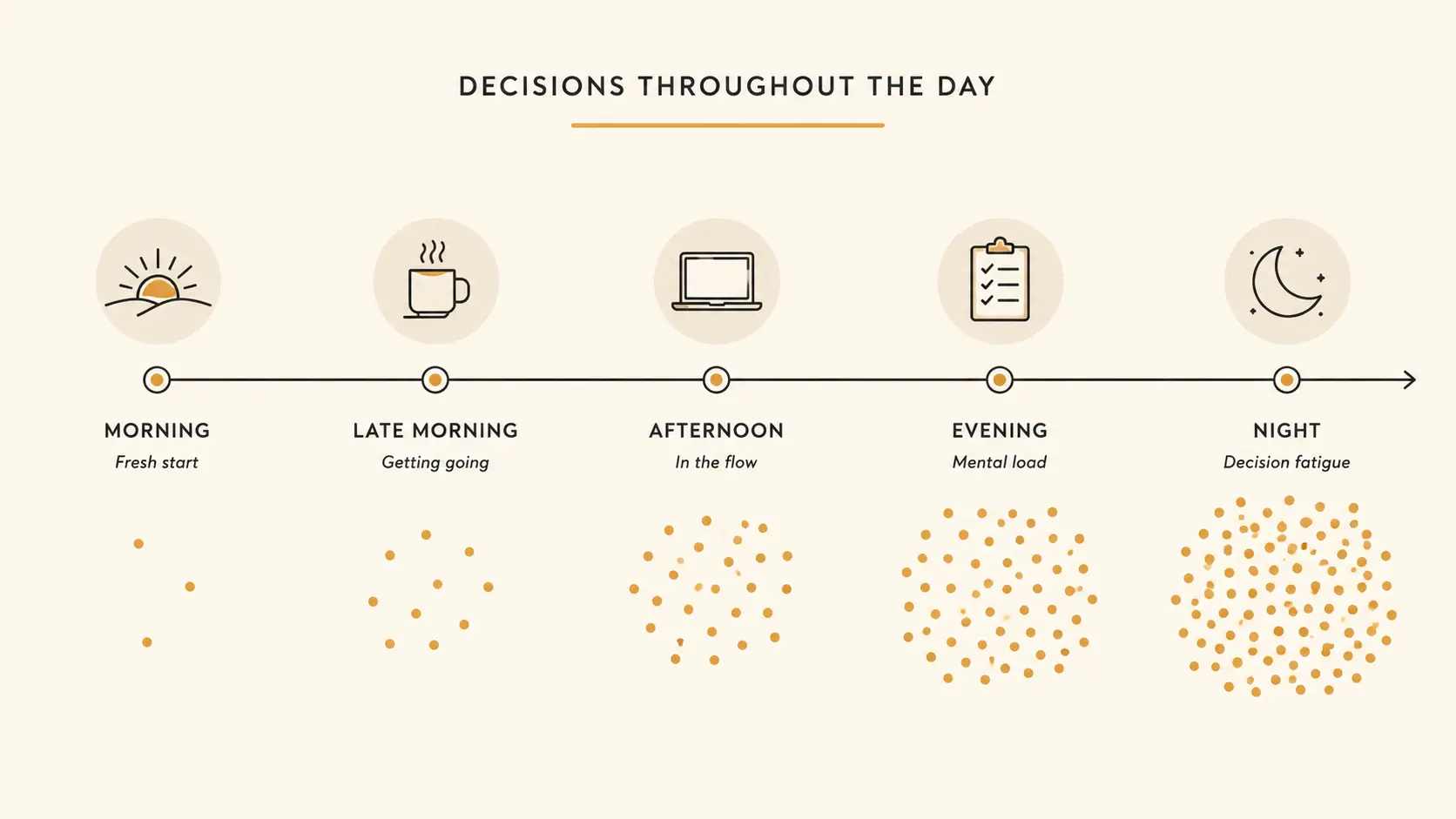 An illustration showing a person's mental load accumulating throughout the day from many small decisions, from morning choices to evening choices