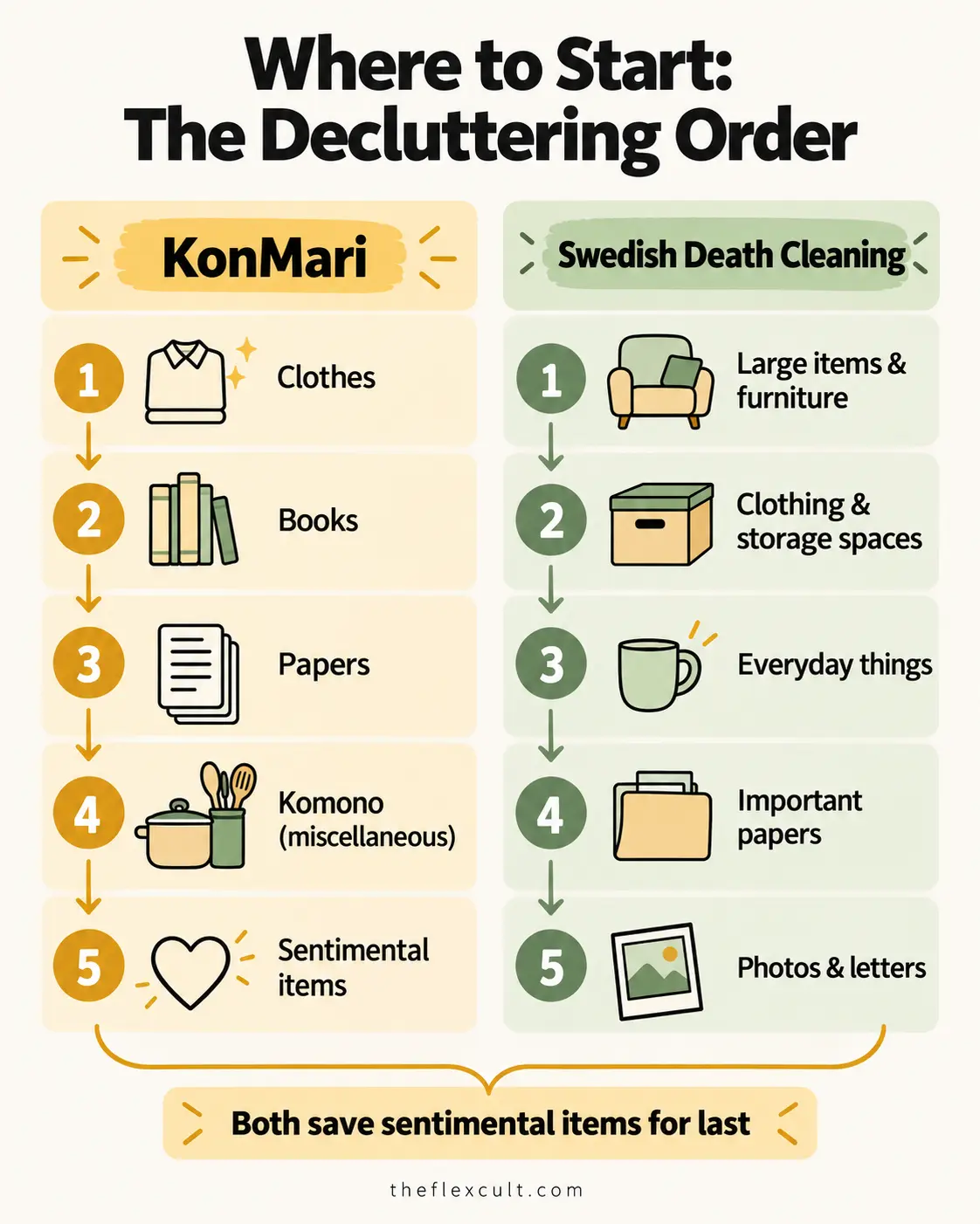 A two-lane flow infographic showing the KonMari order of clothes, books, papers, komono and sentimental items alongside the Swedish death cleaning order of large items, clothing and storage, everyday things, papers and photos and letters