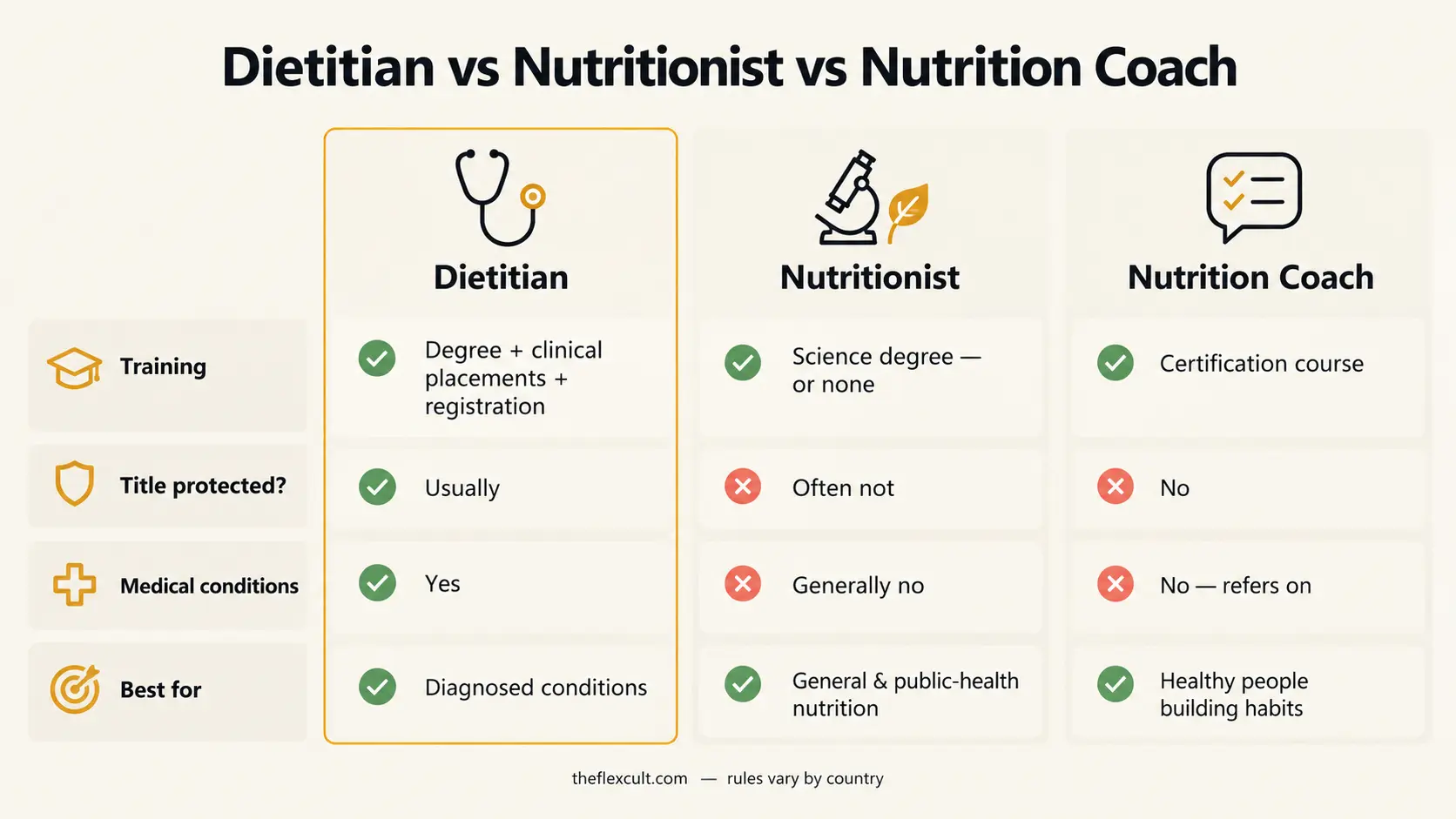 A three-column comparison infographic of a dietitian, a nutritionist and a nutrition coach, comparing training, regulation, medical conditions and typical clients
