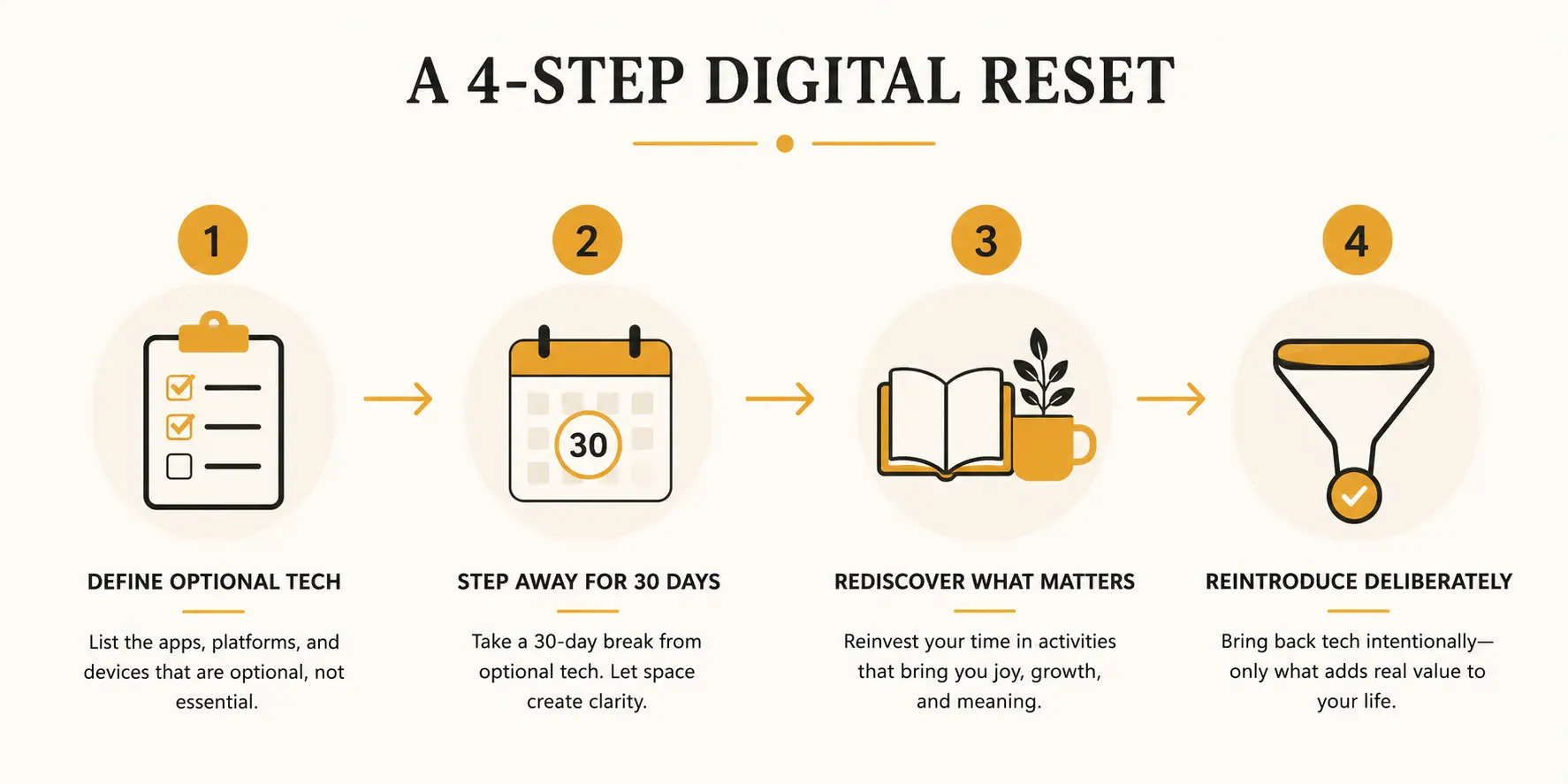 A four-step infographic showing the digital declutter process: define optional technologies, step away for 30 days, rediscover valued activities, and reintroduce only what passes the values test