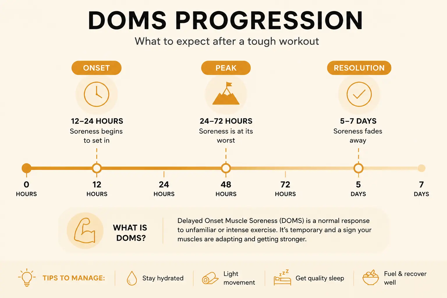 A chart showing the DOMS timeline from onset to peak to resolution, alongside a ranked list of what helps reduce soreness