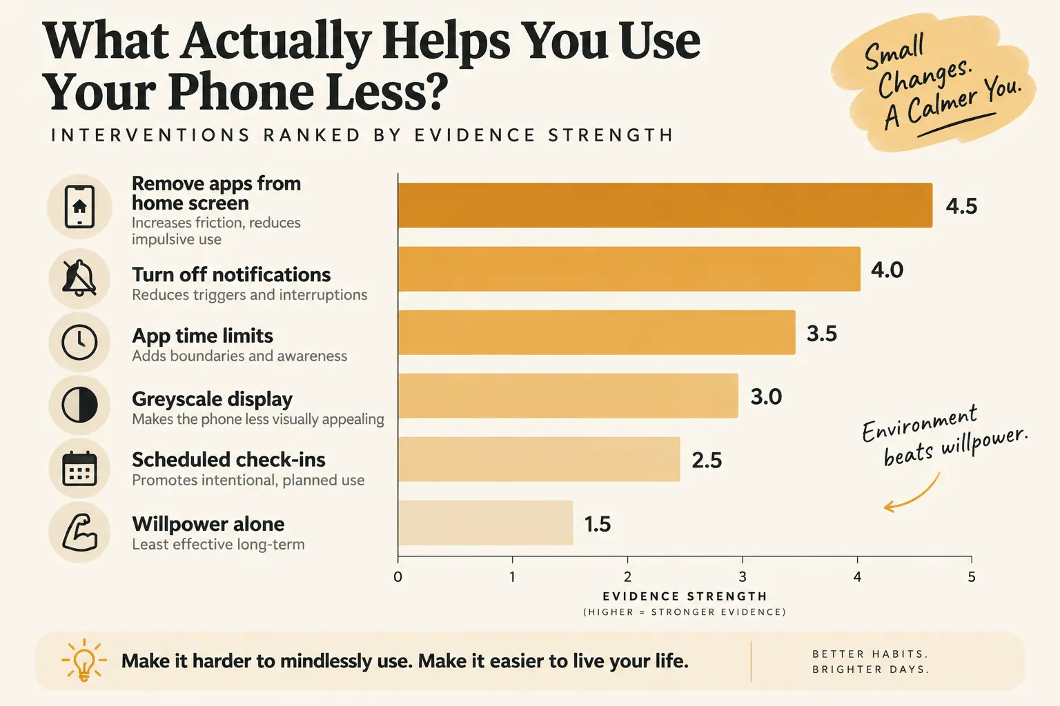 A ranked chart showing doomscrolling interventions from most to least effective, based on behavioral research