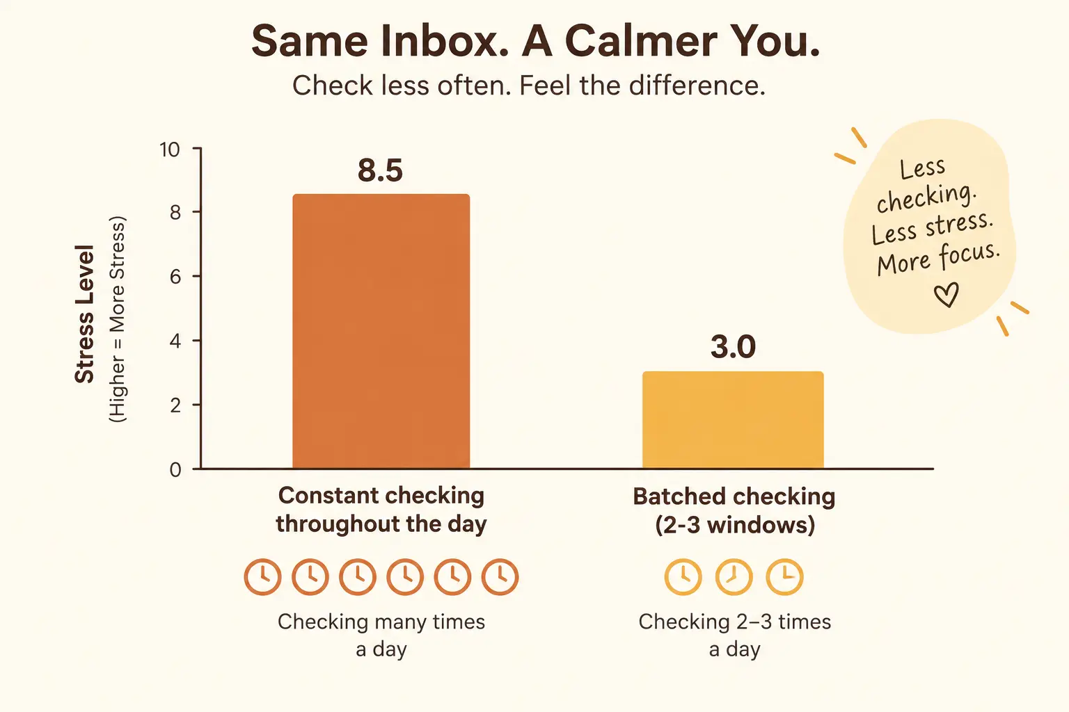 A comparison chart showing reported stress levels between constant email checking throughout the day and batched checking at set times