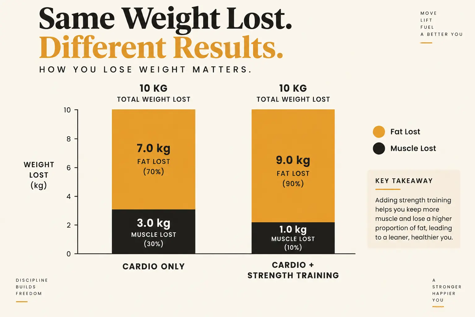 A chart comparing body composition changes during weight loss with cardio only versus strength training included, showing the proportion of fat versus muscle lost