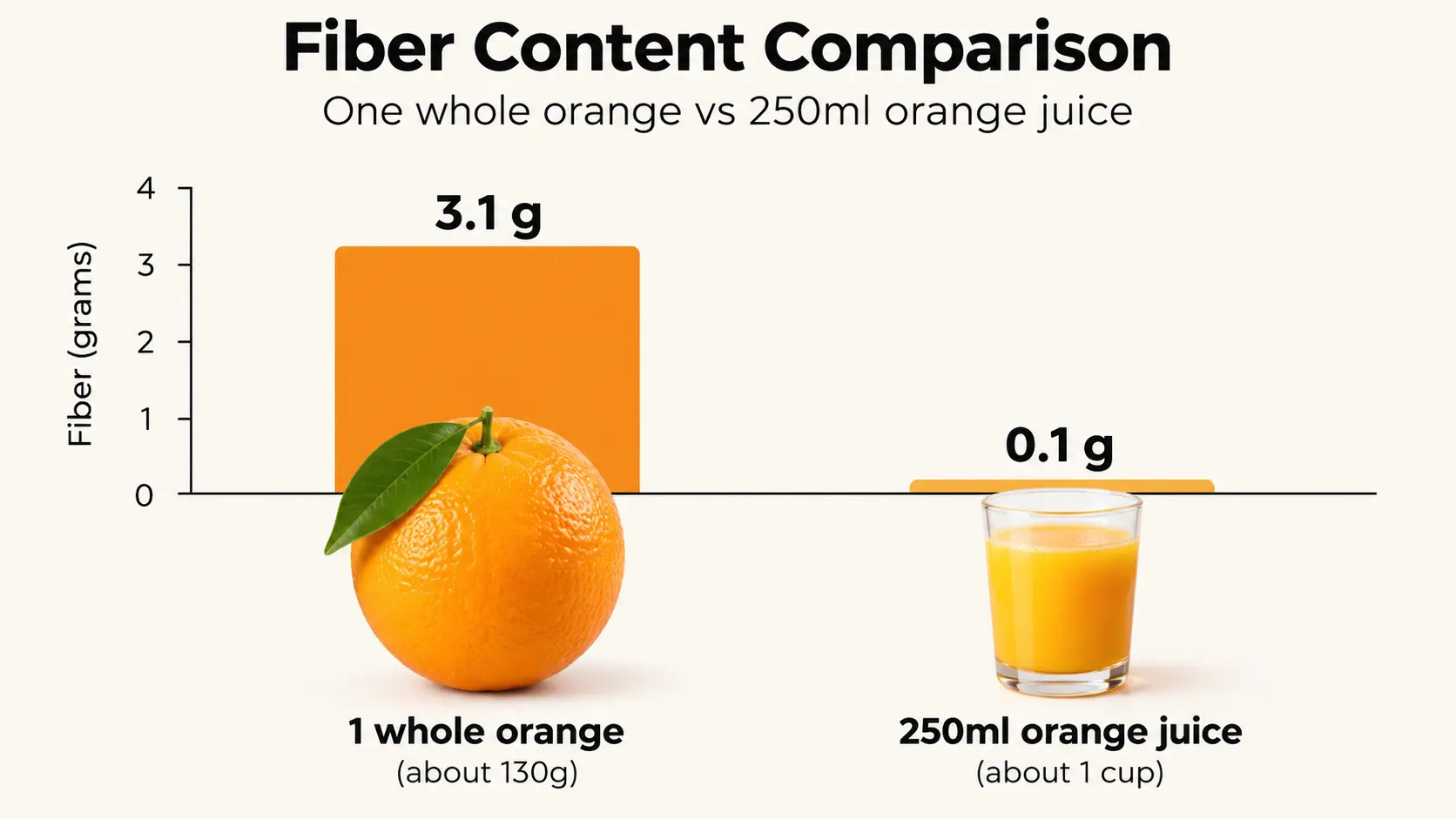 A bar chart comparing fiber content between one whole orange and a 250ml glass of orange juice, showing the orange juice bar at nearly zero compared to the whole orange