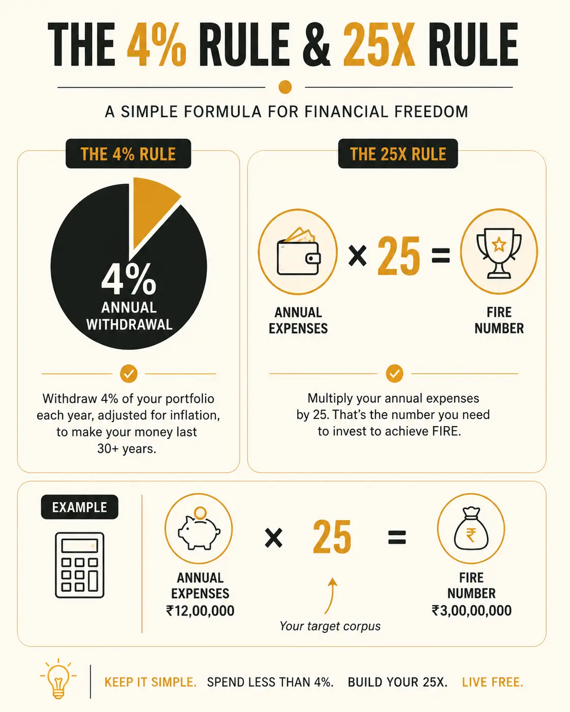 An infographic illustrating the 4% rule and 25x rule for calculating a FIRE number based on annual expenses