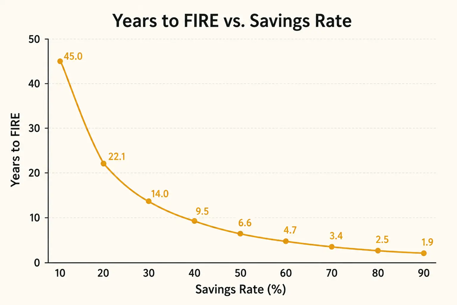 A chart showing the non-linear relationship between savings rate and years to reach financial independence