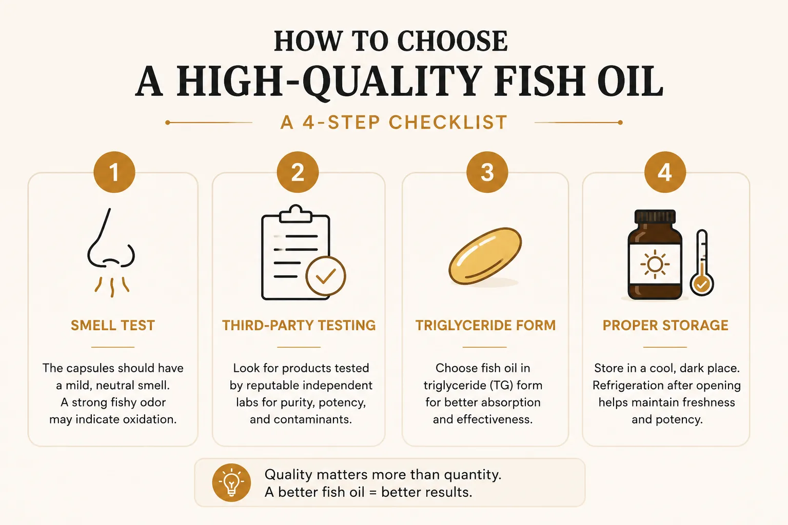 A four-step infographic checklist for checking fish oil supplement quality: smell test, third-party testing, triglyceride form, and proper storage