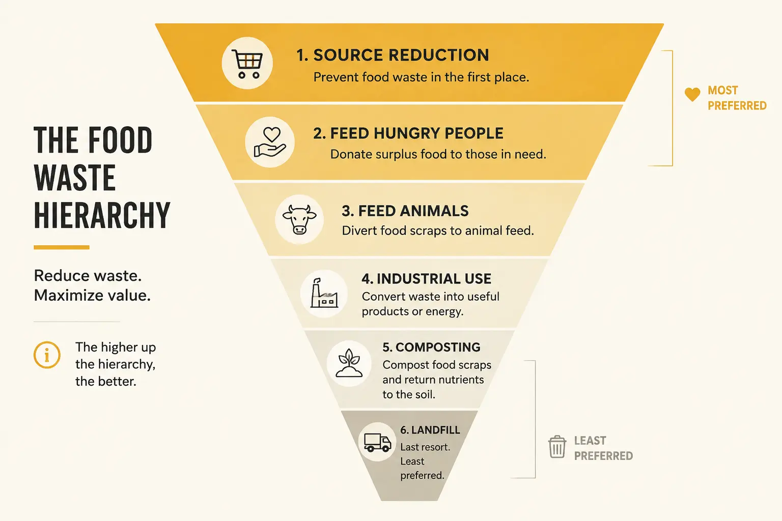 A pyramid diagram illustrating the EPA food waste hierarchy from most preferred to least preferred: source reduction, feeding people, feeding animals, industrial use, composting, and landfill