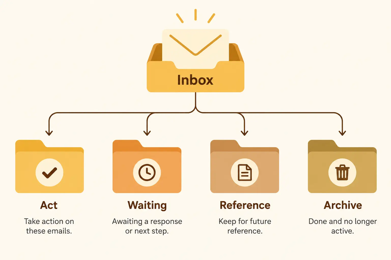 A diagram showing the four-folder email triage system: Act, Waiting, Reference, and Archive, with arrows showing how incoming email is sorted