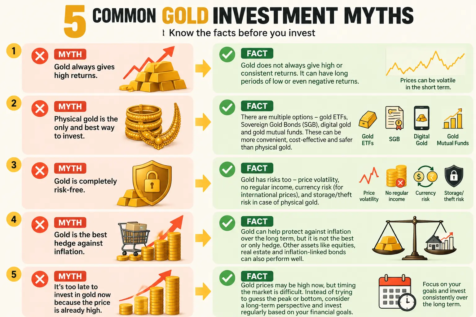 An infographic chart contrasting five common myths about gold as an investment with the corresponding factual explanation for each