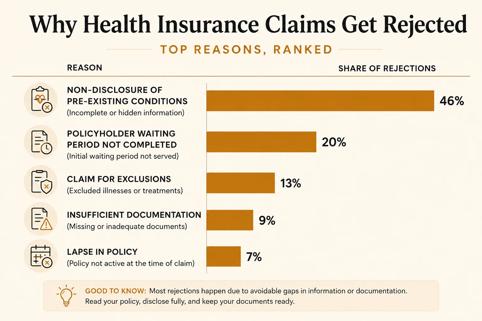 A bar chart showing the top reasons health insurance claims get rejected in India, led by non-disclosure of pre-existing conditions