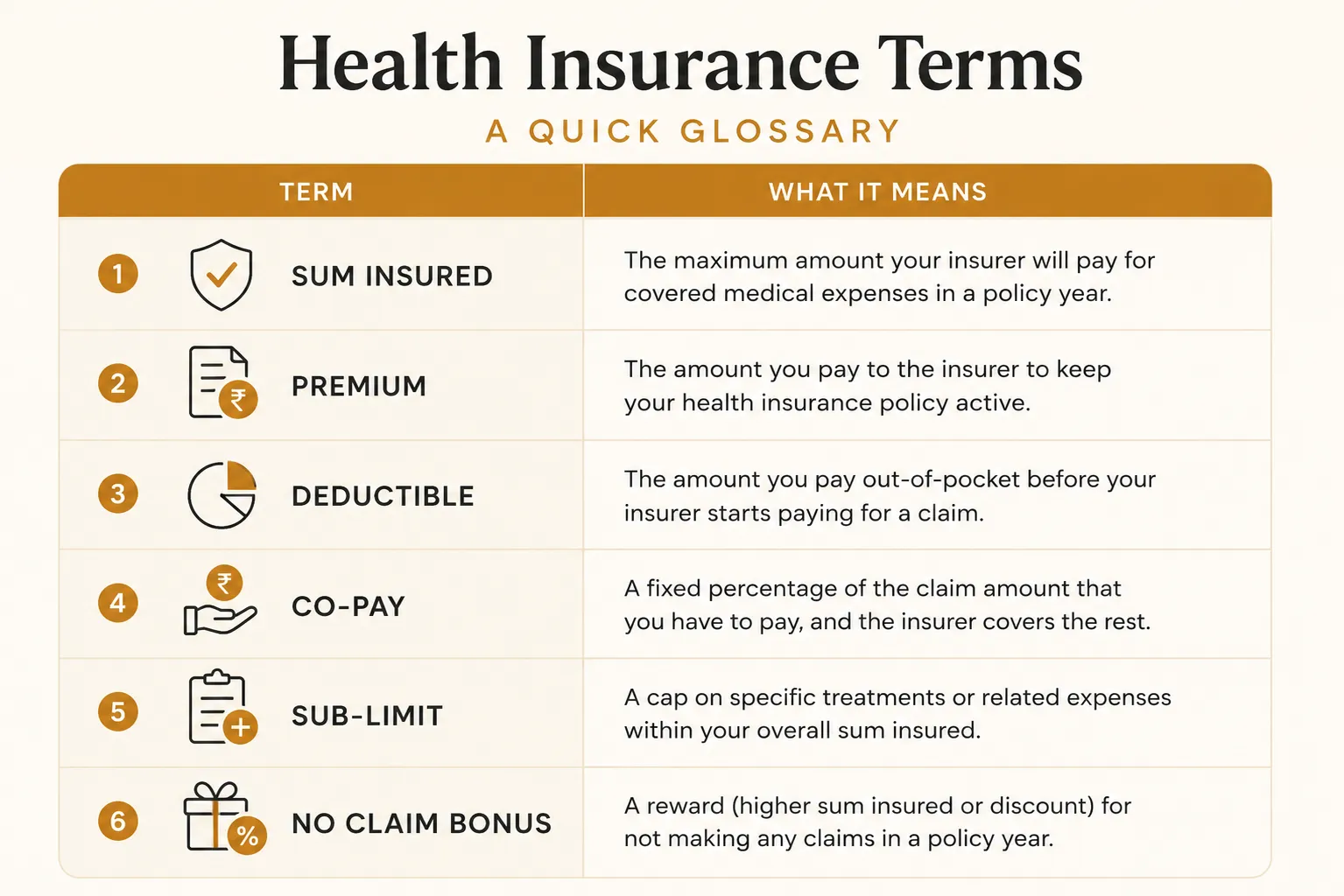 A glossary-style infographic defining key health insurance terms: sum insured, premium, deductible, co-pay, sub-limit, and no claim bonus
