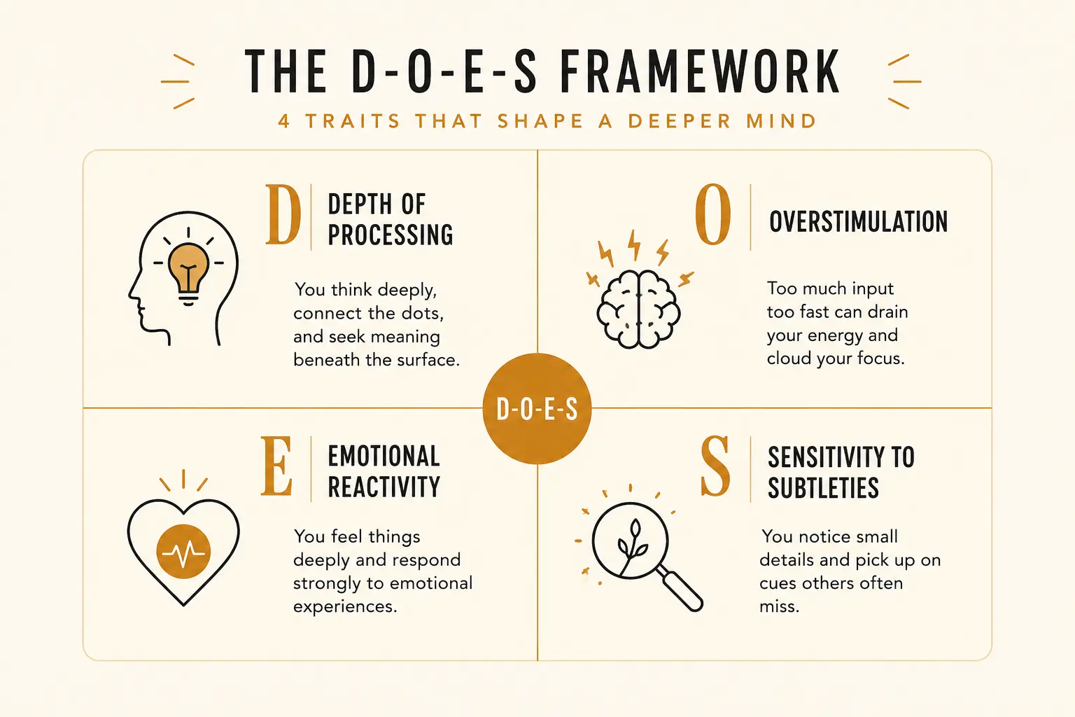 A four-part diagram illustrating the DOES framework for highly sensitive people: depth of processing, overstimulation, emotional reactivity, and sensitivity to subtleties