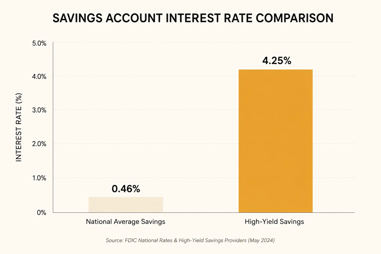 A bar chart comparing the national average savings account interest rate against high-yield savings account rates, showing the high-yield rate several times higher