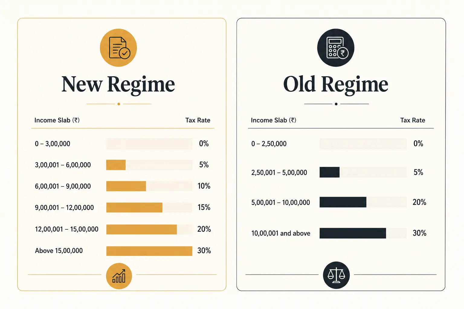 Side-by-side visual comparison of the new and old tax regimes in India — showing slab rates, standard deduction, and key deduction availability