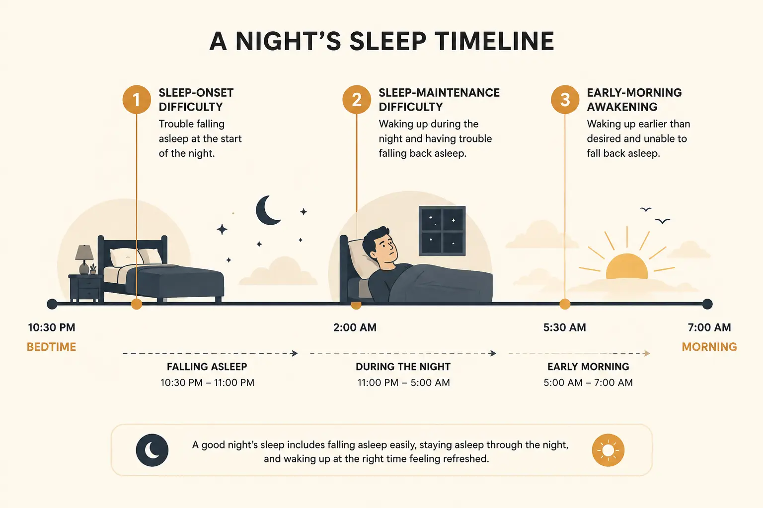 A diagram illustrating the three types of insomnia across a night's sleep timeline: sleep-onset, sleep-maintenance, and early-morning awakening