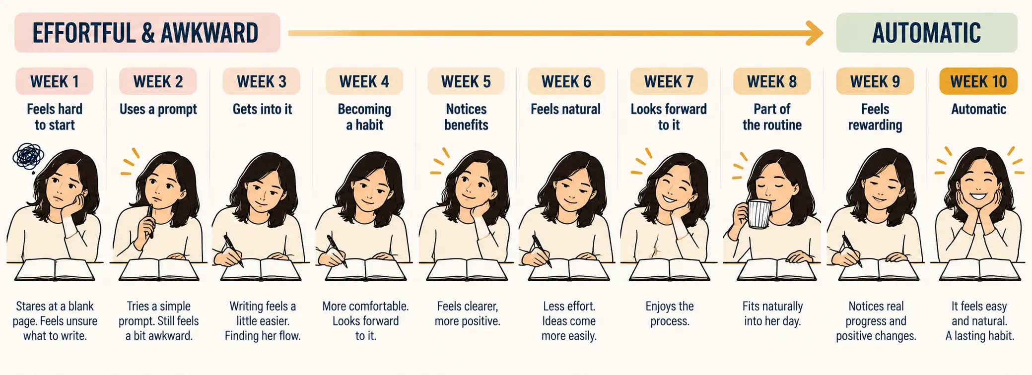 A horizontal timeline diagram showing the journaling habit-building process from week one through week ten, moving from effortful and awkward to automatic
