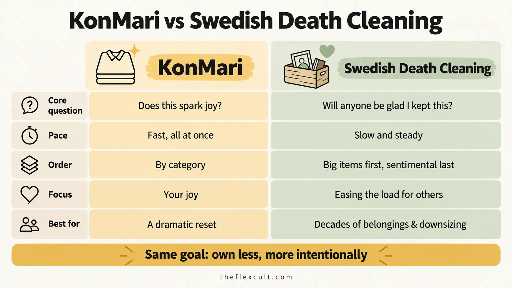 A side-by-side infographic comparing KonMari and Swedish death cleaning on core question, pace, order, focus and best fit