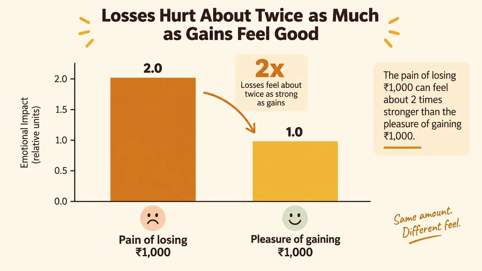 A chart showing the asymmetric emotional impact of financial losses versus equivalent financial gains, illustrating loss aversion