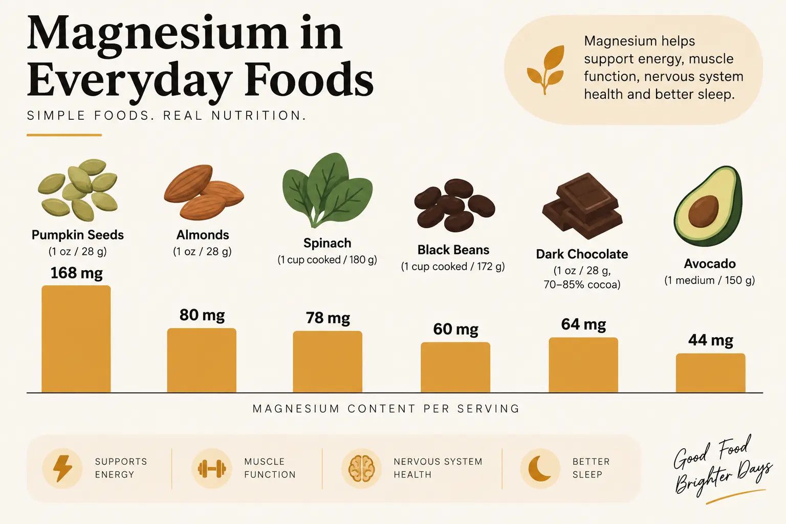 A comparison chart showing magnesium content in common food sources including pumpkin seeds, almonds, spinach, black beans, and dark chocolate