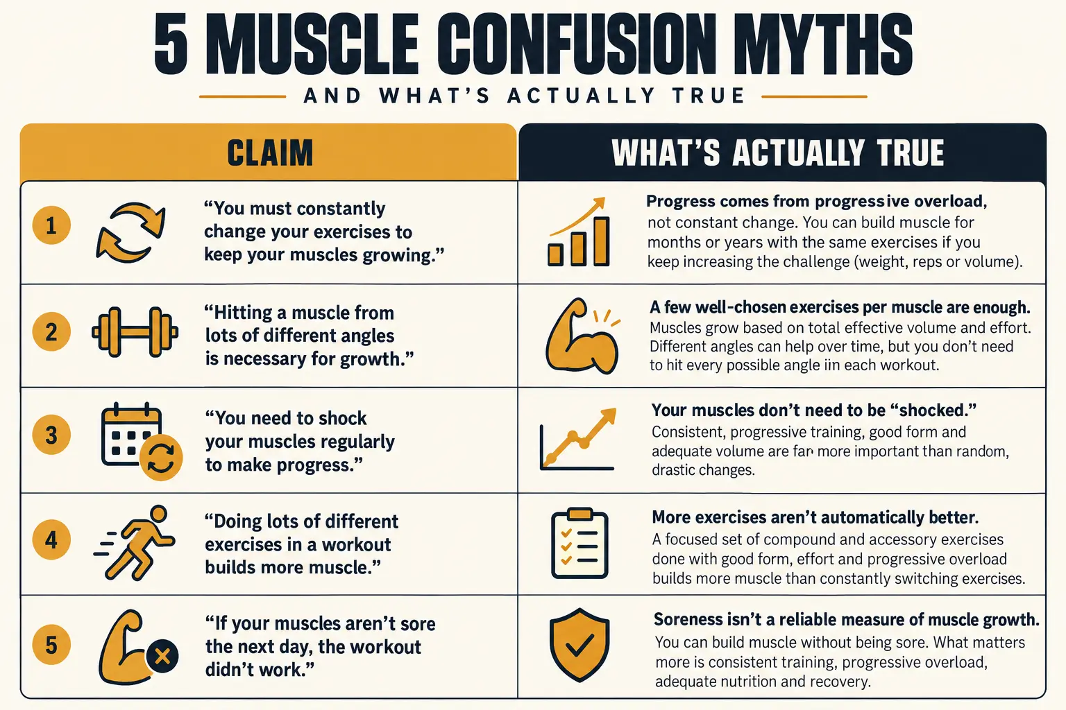 An infographic chart contrasting five common claims about muscle confusion with the corresponding factual explanation for each