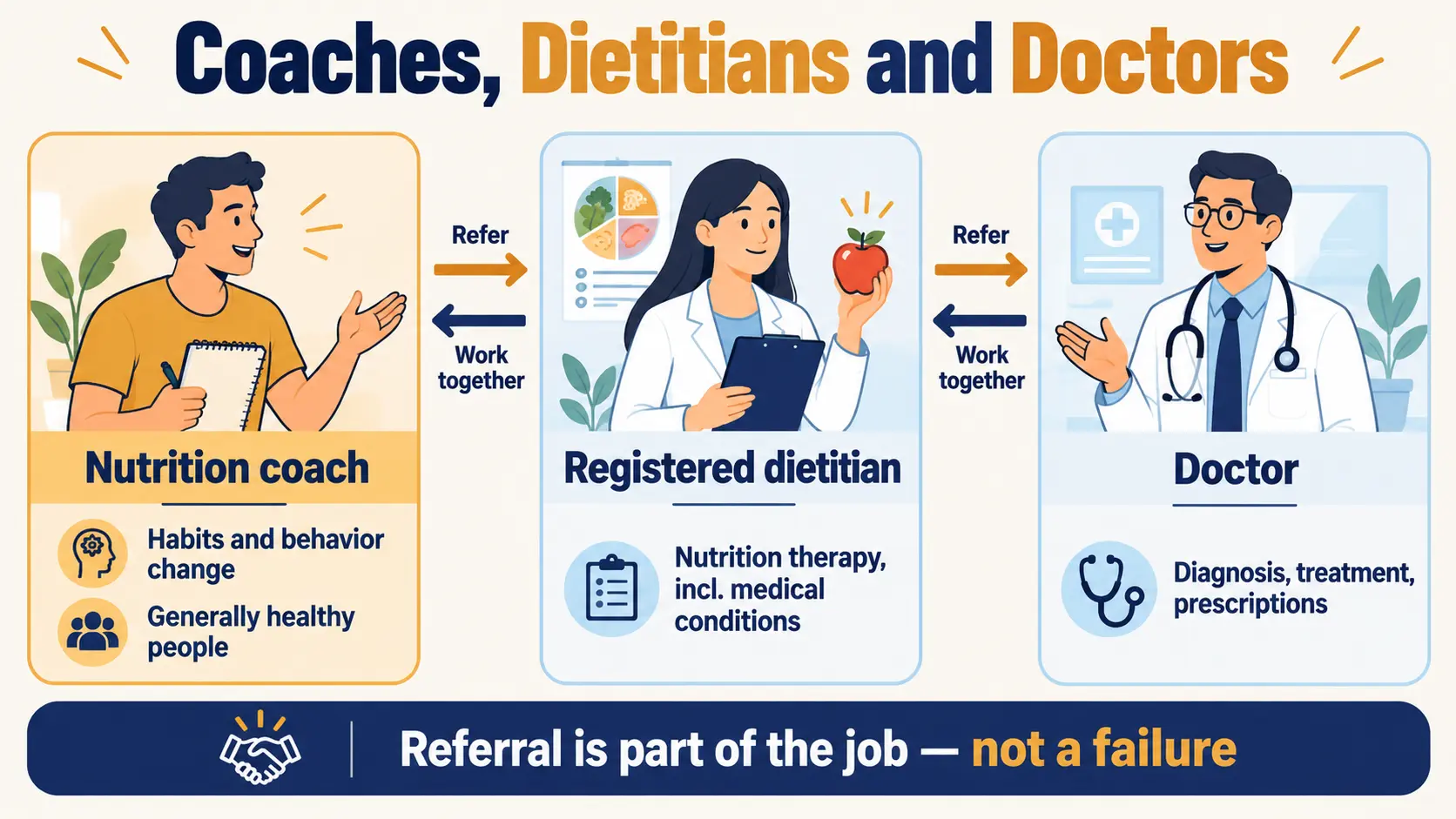 Nutrition coaches, registered dietitians and doctors compared, with referral as part of the job