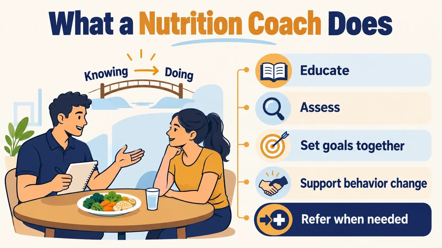 What a nutrition coach does: educate, assess, set goals together, support behavior change and refer when needed