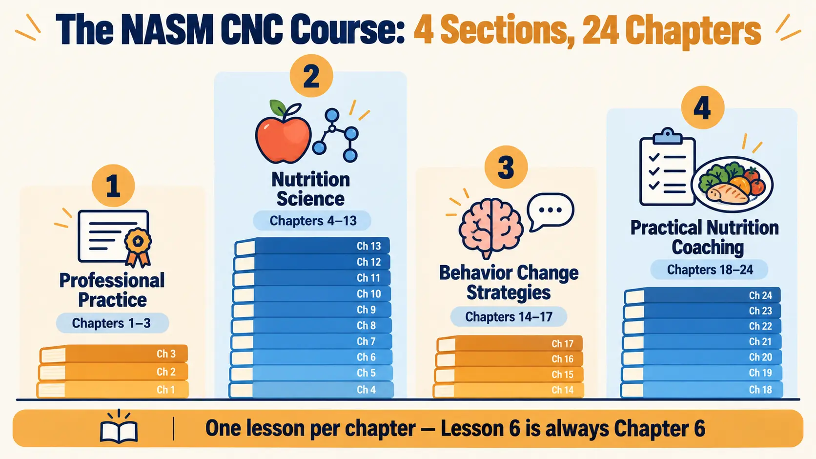 The NASM CNC course: four sections covering 24 chapters, one lesson per chapter