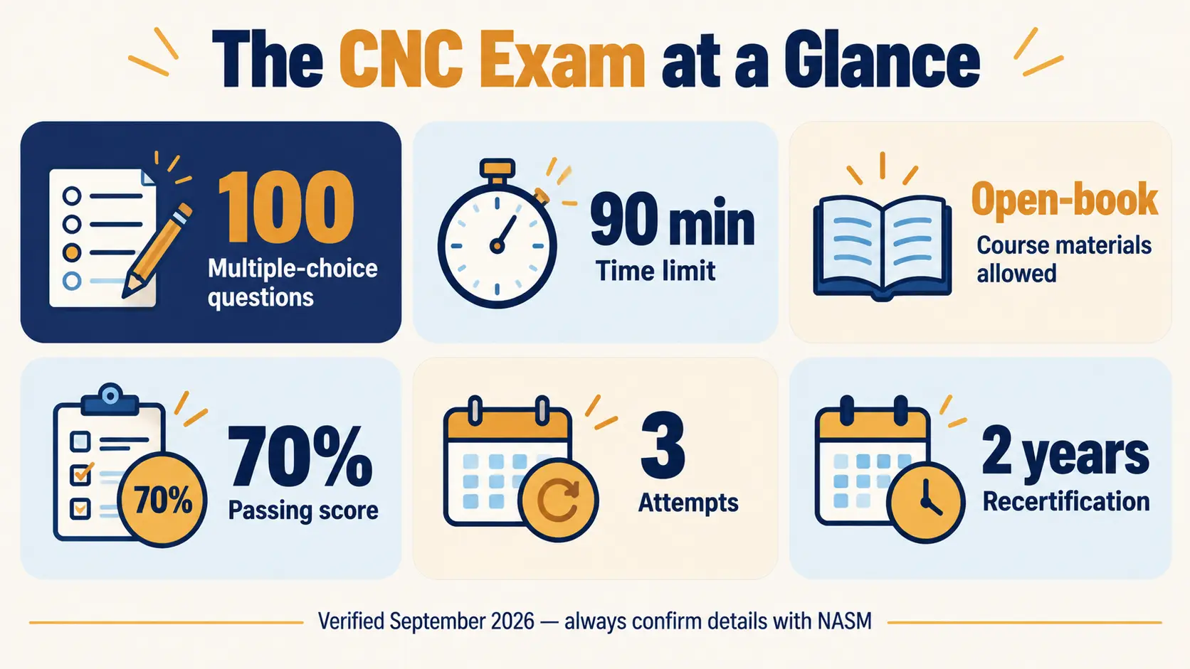 The CNC exam at a glance: 100 questions, 90 minutes, open-book, 70% to pass, 3 attempts, recertification every 2 years