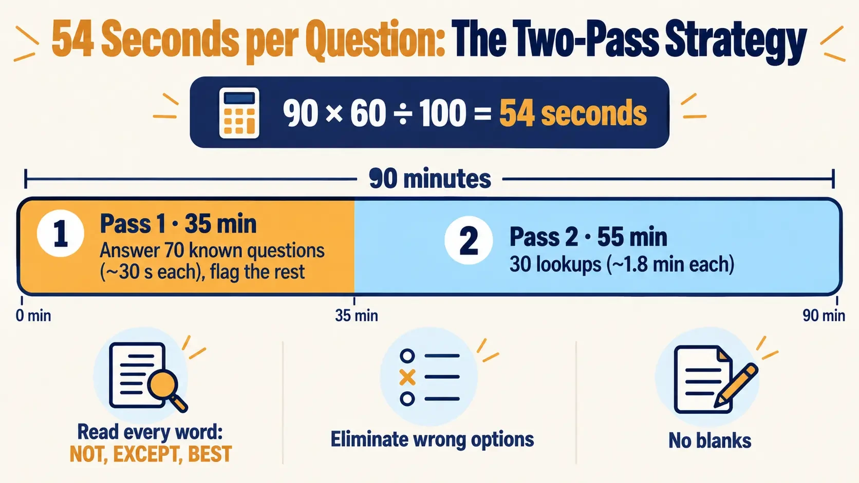 The two-pass exam strategy: 54 seconds per question, a 35-minute first pass and a 55-minute second pass for lookups