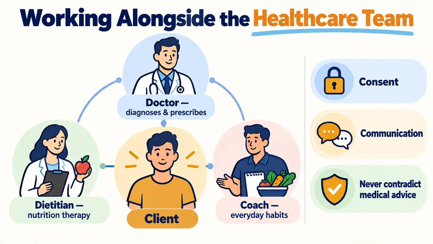A nutrition coach working alongside the client's doctor and dietitian, built on consent, communication and never contradicting medical advice