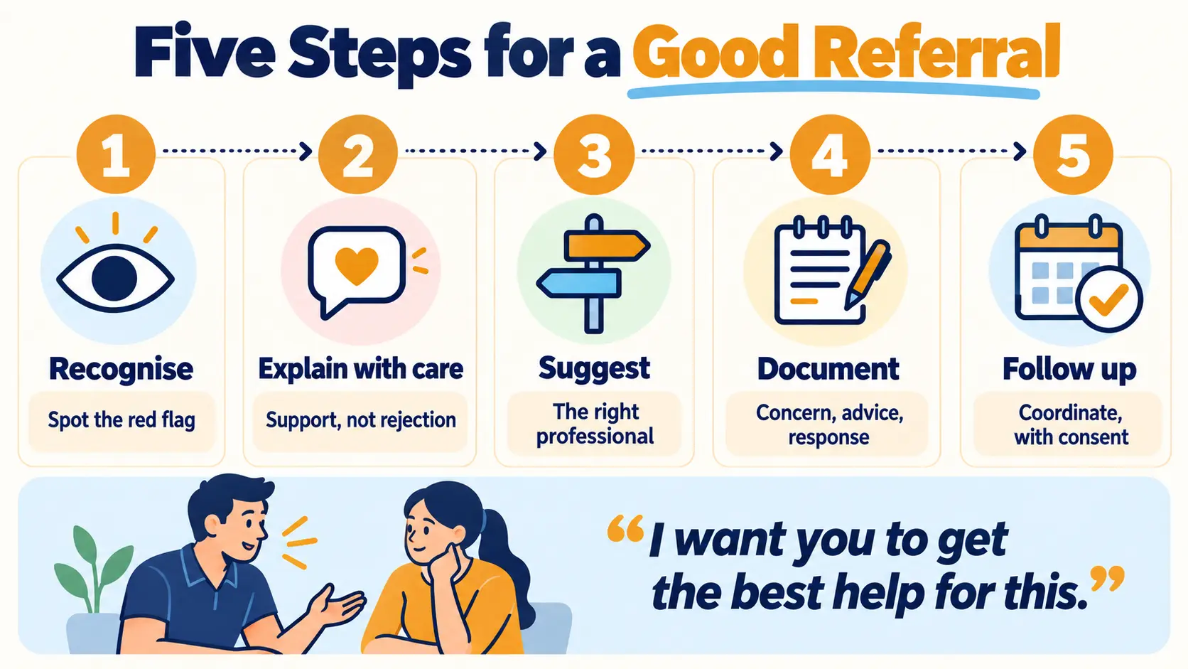 Five steps for a good referral: recognise, explain with care, suggest the right professional, document, and follow up with consent