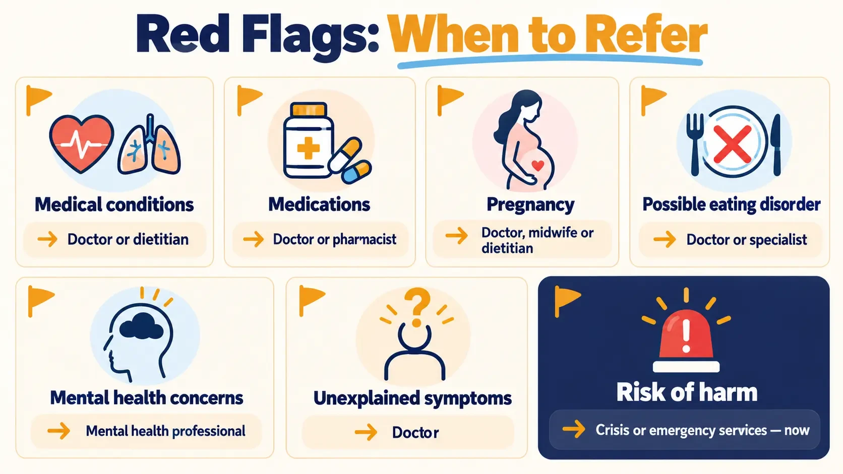 Red flags for referral: medical conditions, medications, pregnancy, possible eating disorder, mental health concerns, unexplained symptoms and risk of harm