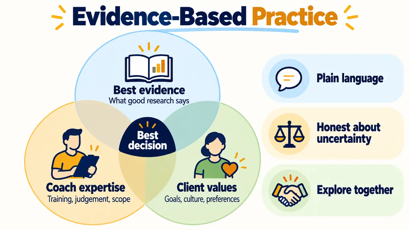 Evidence-based practice: the best evidence, coach expertise and client values overlap to guide the best decision