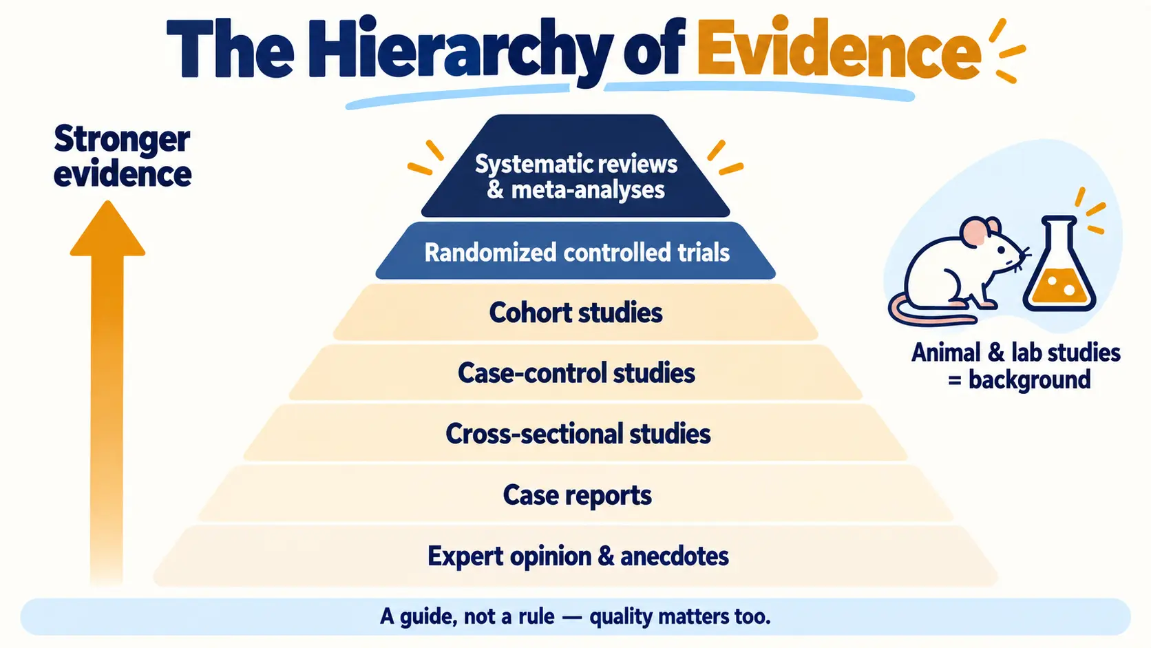 The hierarchy of evidence as a pyramid, from systematic reviews and meta-analyses at the top to expert opinion and anecdotes at the bottom