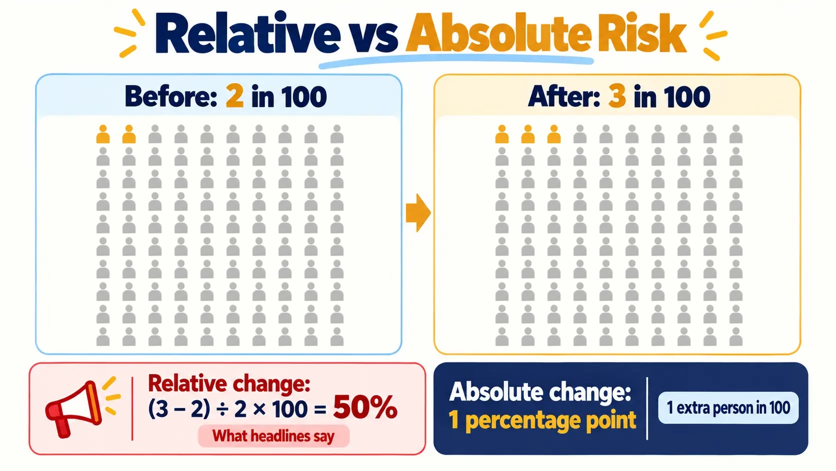 Relative vs absolute risk: 2 in 100 rising to 3 in 100 is a 50% relative increase but only a 1 percentage point absolute increase