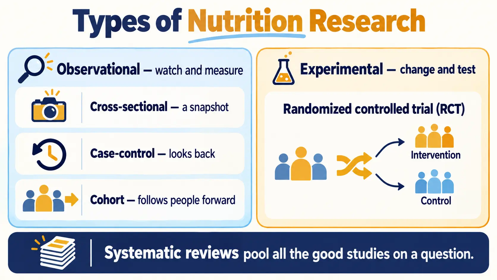 Types of nutrition research: observational studies (cross-sectional, case-control, cohort) and experimental randomized controlled trials, with systematic reviews pooling the evidence