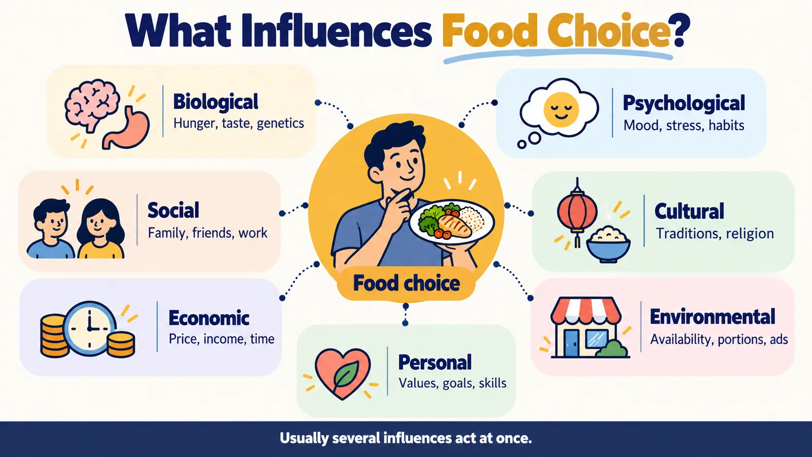 Seven groups of influence on food choice: biological, psychological, social, cultural, economic, environmental and personal