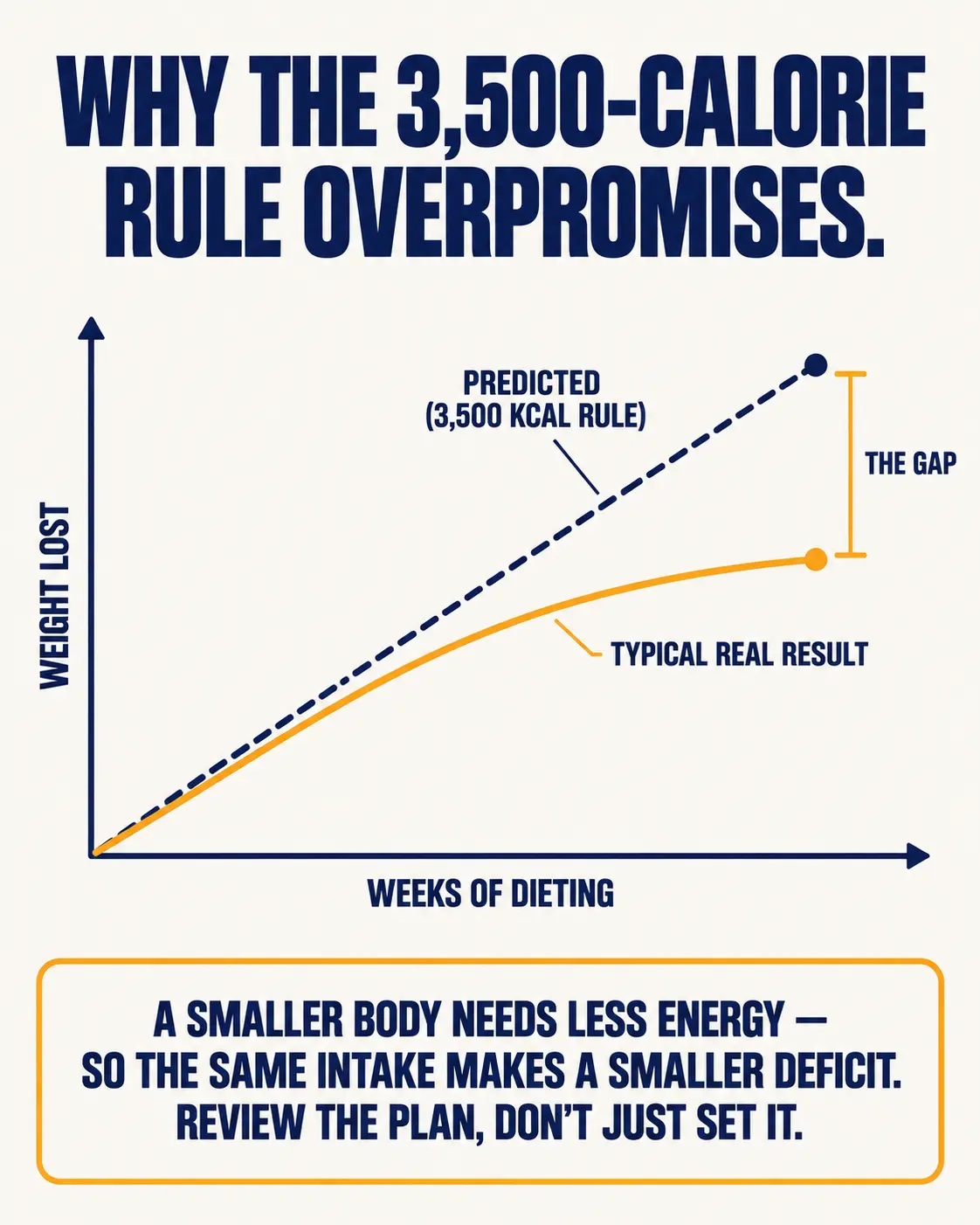 Line chart comparing predicted weight loss from the 3,500-calorie rule, a straight line, with a typical real result that flattens over time, because a smaller body needs less energy.