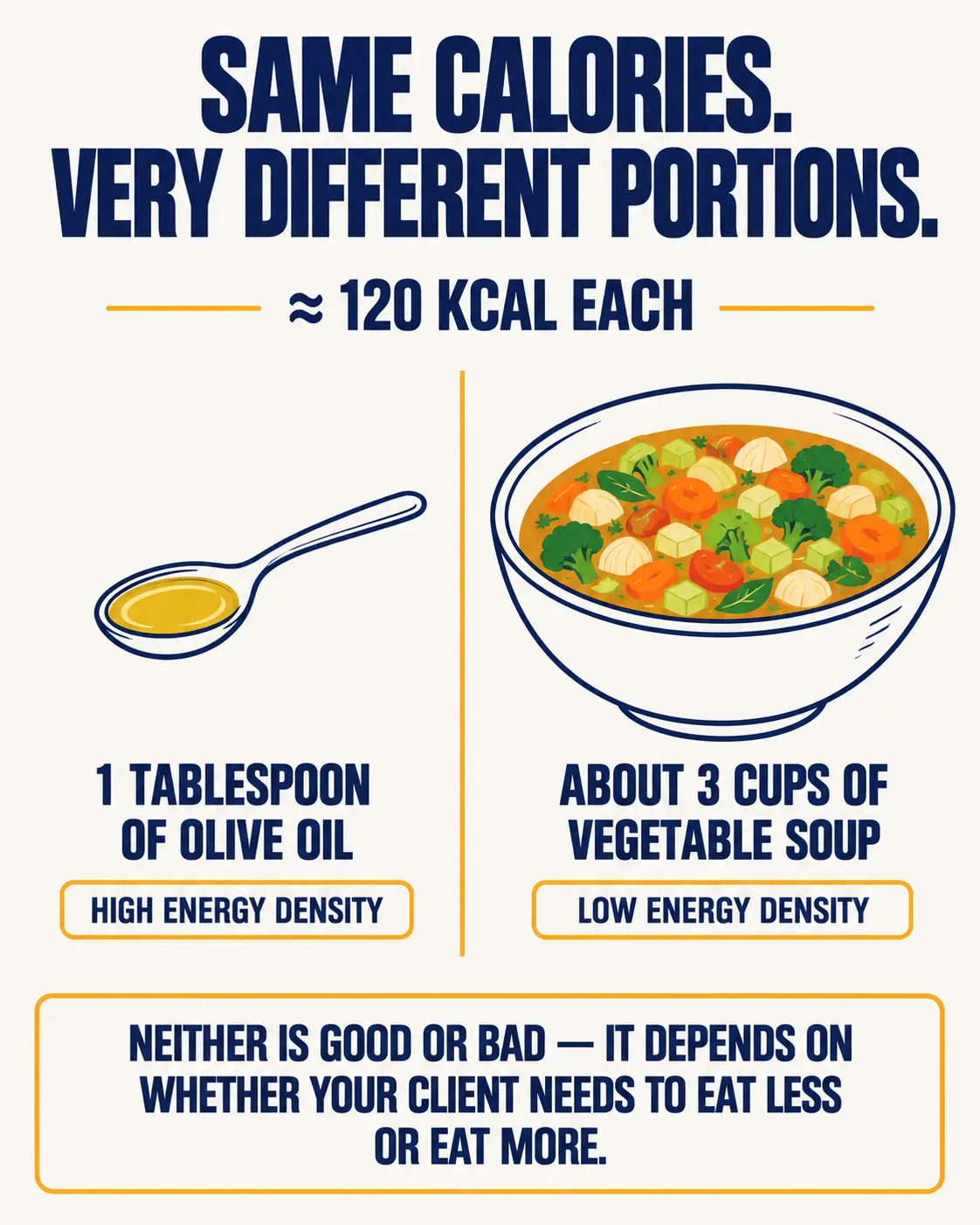 Comparison showing about 120 calories as one tablespoon of olive oil (high energy density) versus about three cups of vegetable soup (low energy density).