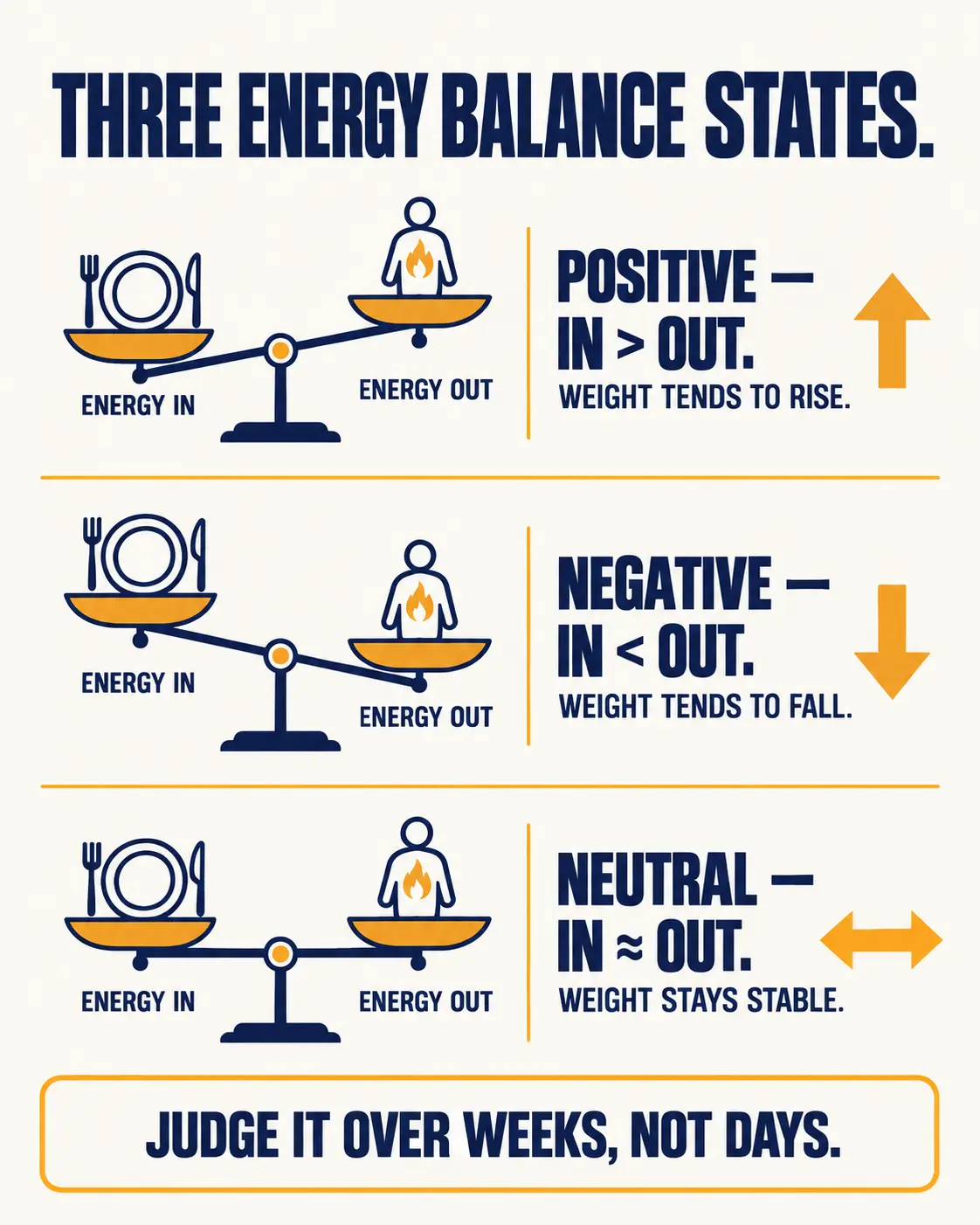 Three balance scales showing positive energy balance (intake higher, weight tends to rise), negative energy balance (intake lower, weight tends to fall) and neutral energy balance (weight stable), judged over weeks rather than days.