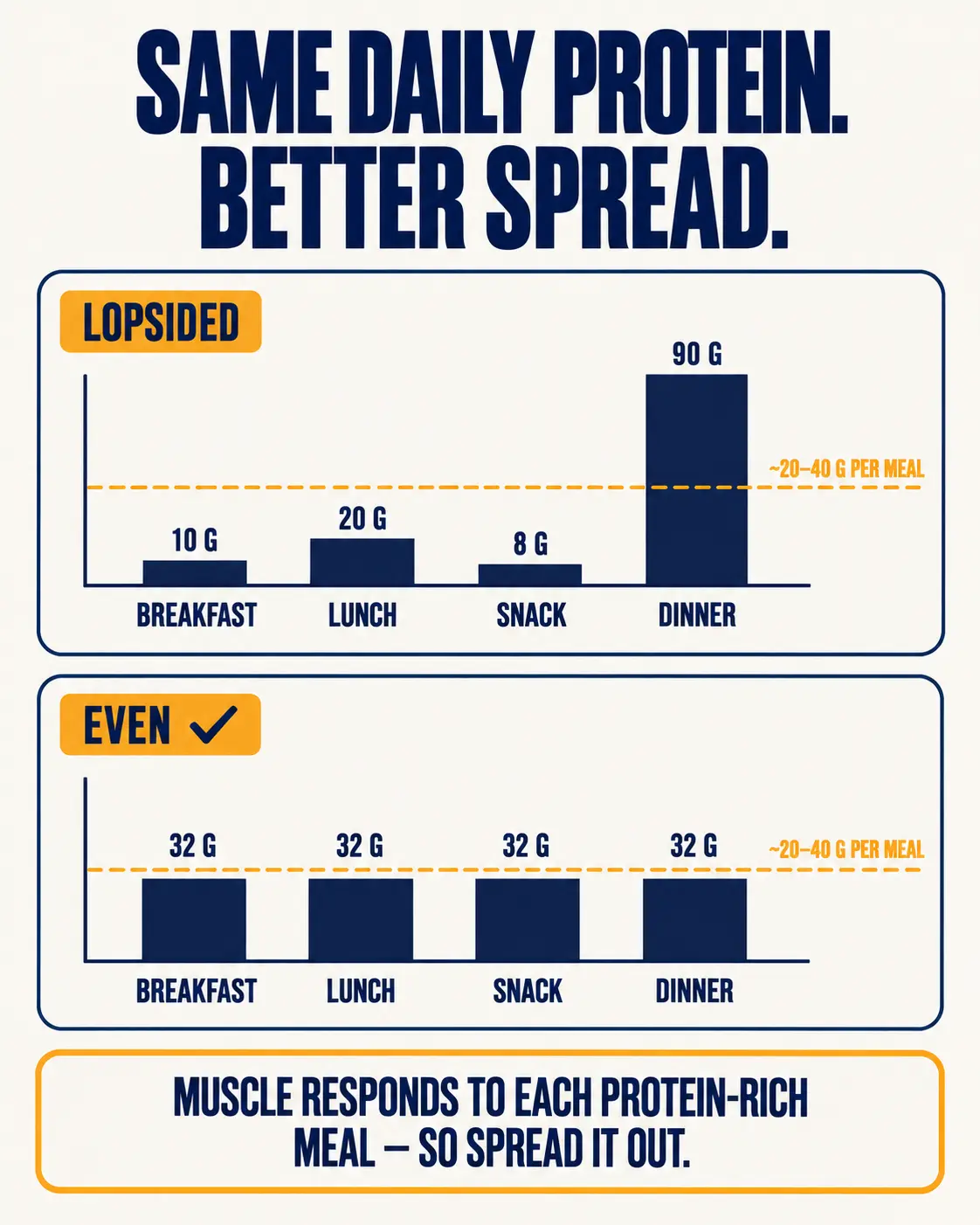 Two bar charts of the same 128 grams of daily protein: a lopsided day with 10, 20 and 8 grams then 90 grams at dinner, versus an even day with 32 grams at each of four meals, within the 20 to 40 grams per meal target.