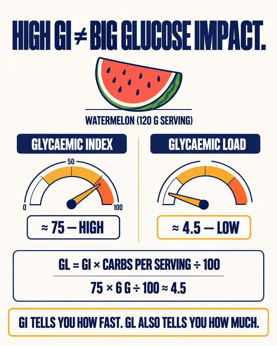 Watermelon has a high glycaemic index of about 75 but a low glycaemic load of about 4.5 per 120 gram serving, because GL equals GI times grams of carbohydrate per serving divided by 100.