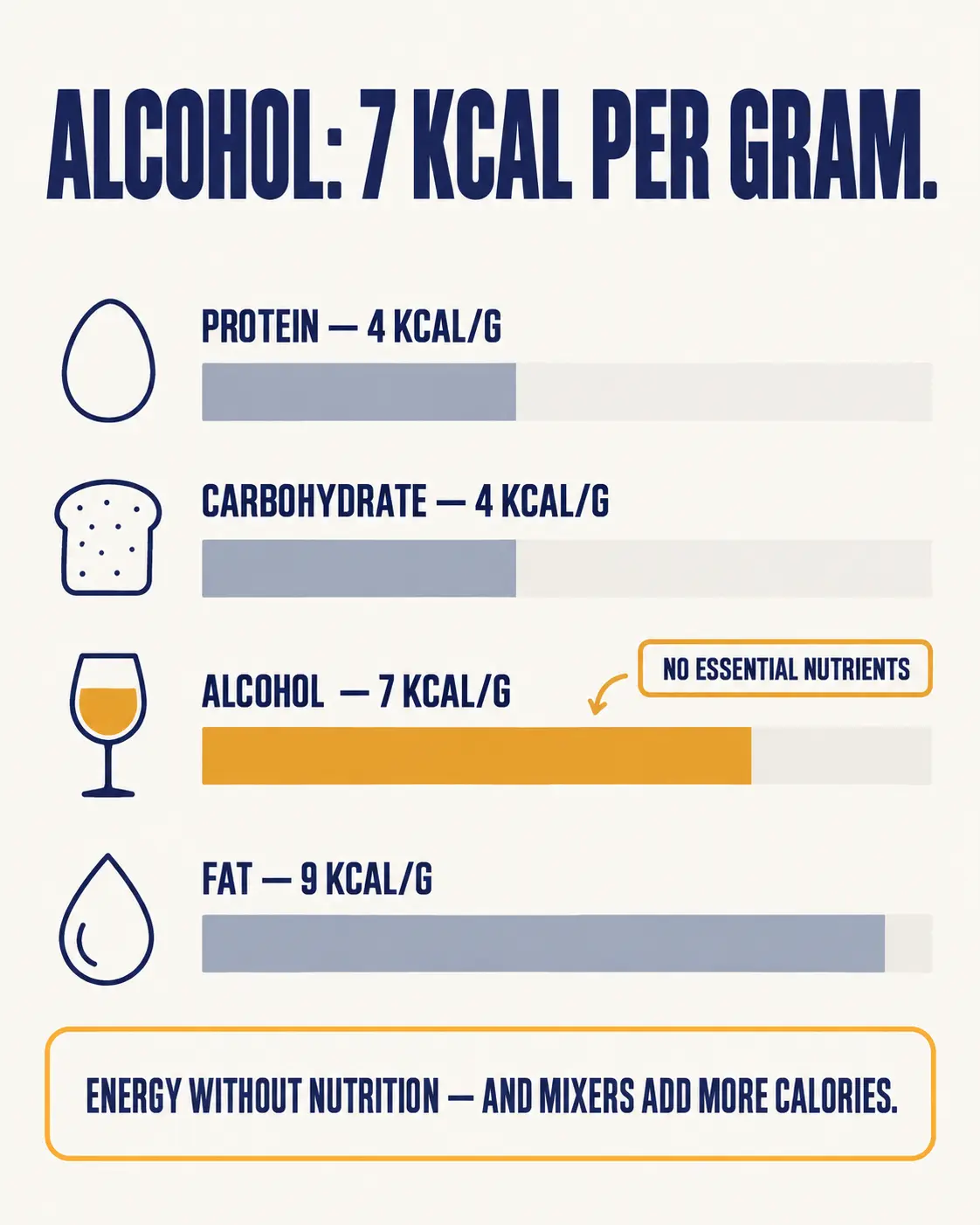 Energy per gram compared: protein 4 kcal, carbohydrate 4 kcal, alcohol 7 kcal with no essential nutrients, and fat 9 kcal.