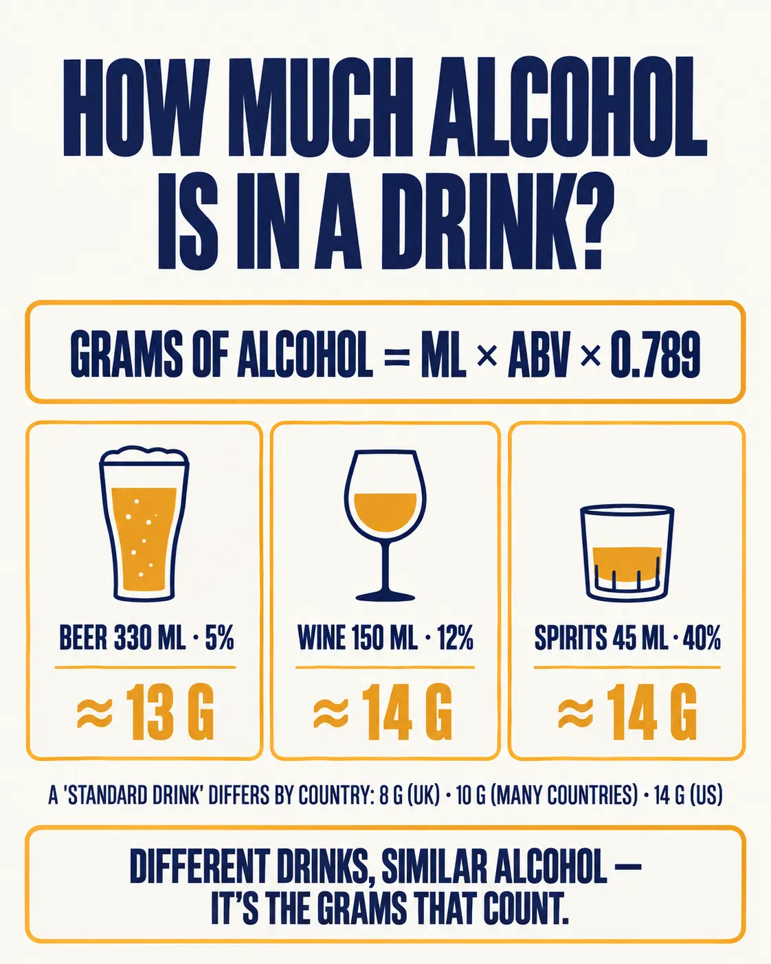 Grams of alcohol equals millilitres times ABV times 0.789: a 330 ml beer at 5 percent has about 13 grams, a 150 ml wine at 12 percent about 14 grams, and 45 ml of spirits at 40 percent about 14 grams. A standard drink differs by country: 8 grams in the UK, 10 grams in many countries and 14 grams in the US.