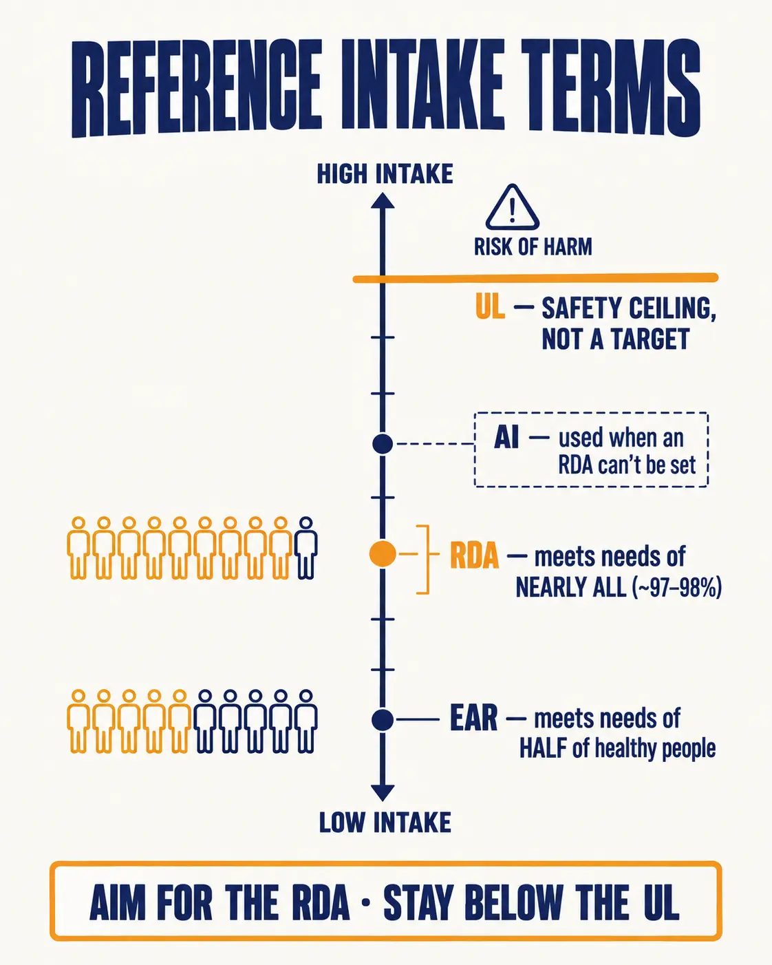 Intake scale showing EAR meeting the needs of half of healthy people, RDA meeting nearly all, AI used when an RDA cannot be set, and the UL as a safety ceiling