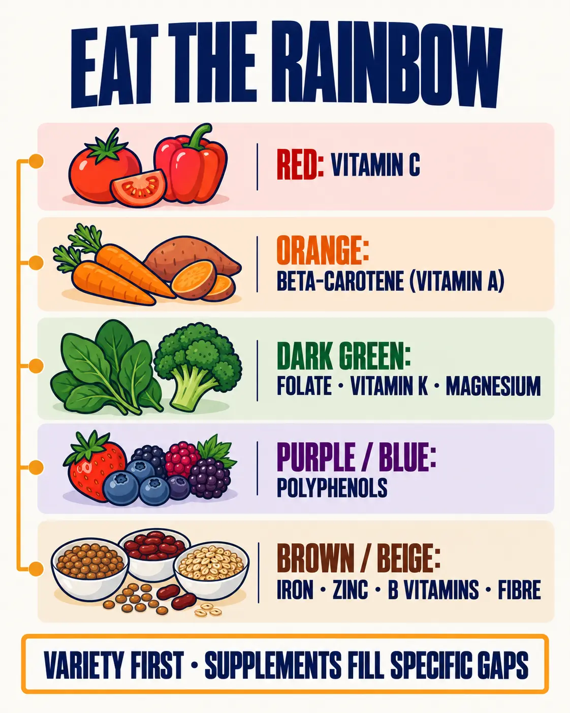Eat the rainbow: red, orange, dark green, purple and brown foods and the key nutrients each colour group provides