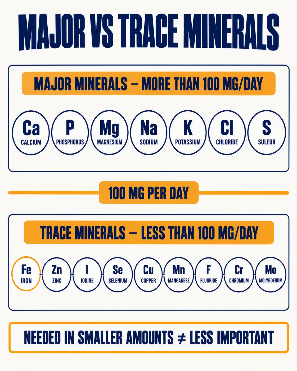 Major minerals needed at more than 100 mg per day and trace minerals needed at less than 100 mg per day