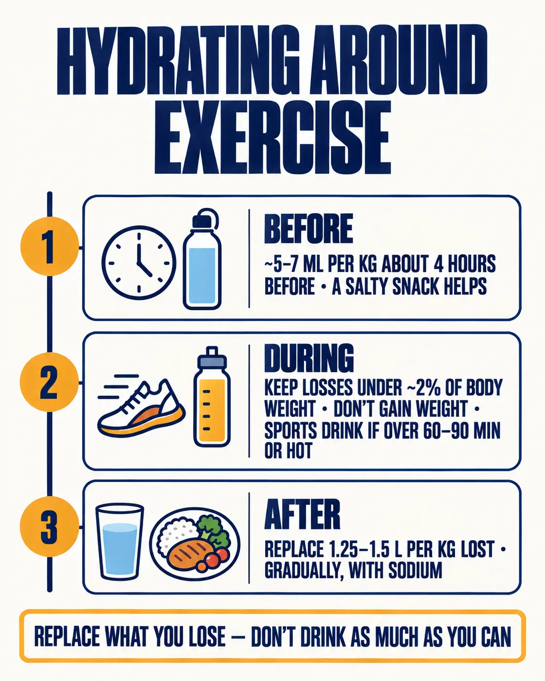 Hydration before, during and after exercise: 5–7 ml per kg before, keep losses under 2% during, replace 1.25–1.5 L per kg lost after